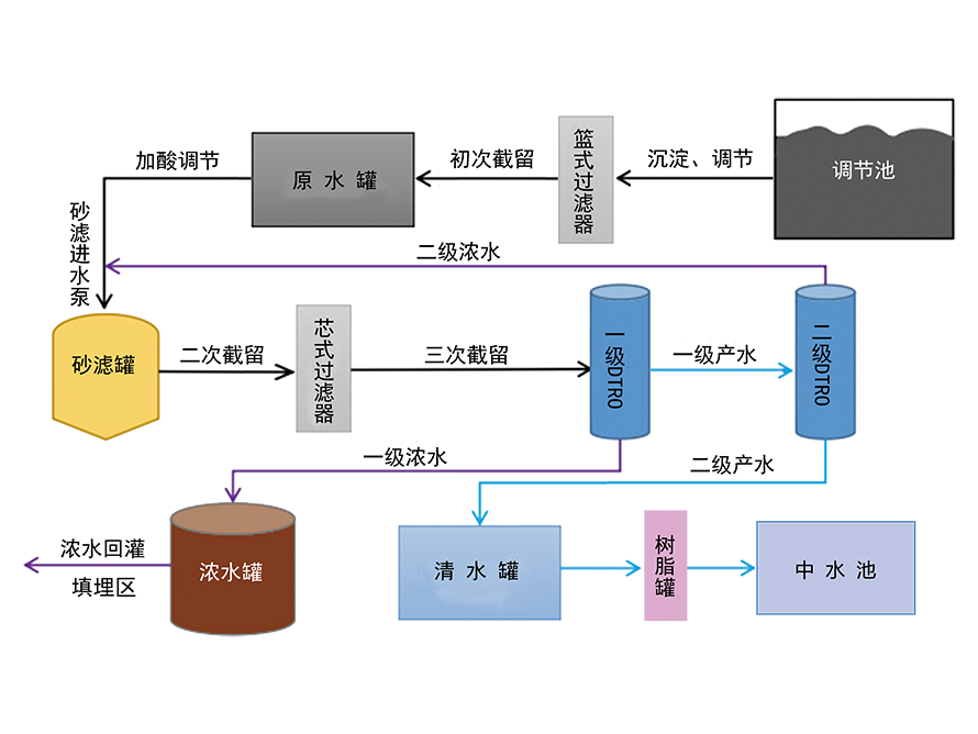 垃圾滲濾液（yè）處理工藝